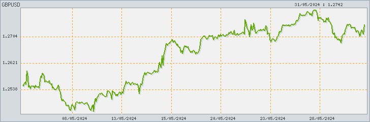 График GBP/USD